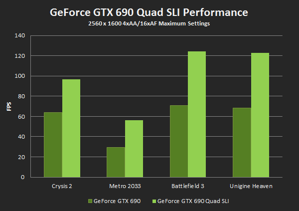 Видеокарта Nvidia GeForce GTX 690: два чипа Kepler за $1000-10