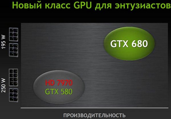 Представлена первая видеокарта NVIDIA GeForce GTX 680 на архитектуре Kepler-8