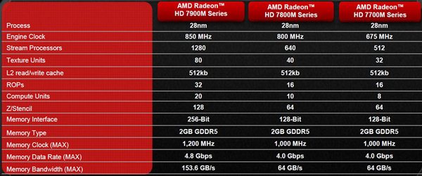 Мобильная графика AMD Radeon HD 7770M, 7870M и 7970M: Intel, берегись!-6