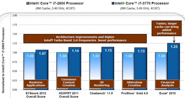 Сравнение между Intel Ivy Bridge и Sandy Bridge в различных бенчмарках-3