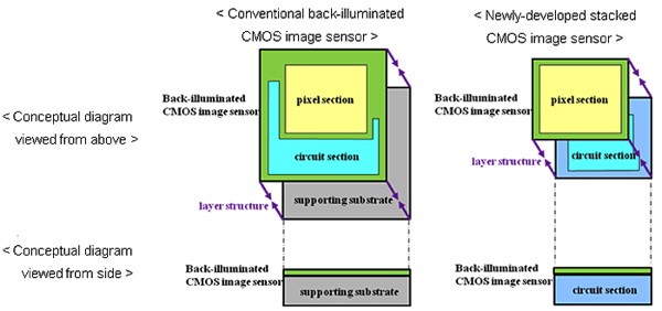 Высокочувствительный CMOS-сенсор Sony с обратной подсветкой-2
