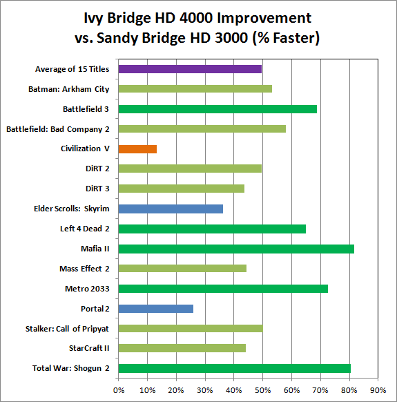 Сравнение производительности встроенной графики Intel HD 3000 и HD 4000 в играх-2