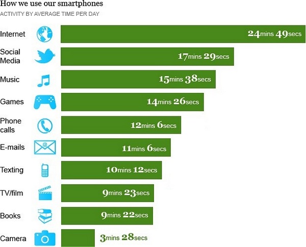 Статистика: как чаще всего используются смартфоны?-2