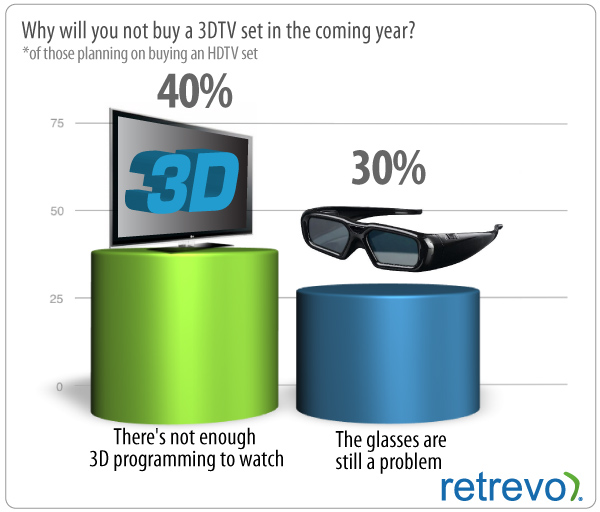Верхи не могут, низы не хотят: 3D в телевизорах никому не нужно-2