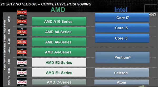 Мобильные процессоры AMD Trinity: дешевая альтернатива Ivy Bridge и сравнительные тесты-6