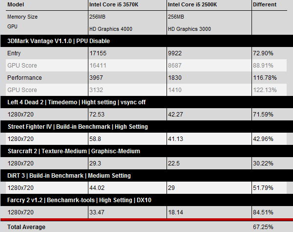 Результаты тестирования встроенной графики Intel HD 3000 и HD 4000-2