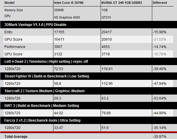 Результаты тестирования встроенной графики Intel HD 3000 и HD 4000-3
