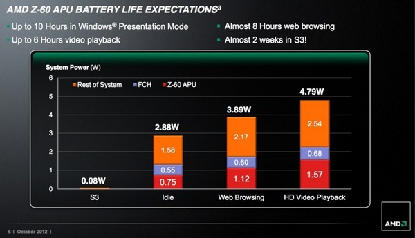 Представлен чип AMD Z-60 «Hondo» для планшетов на Windows 8 и RT-3