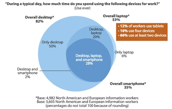 Статистика: сколько устройств обычно используют офисные сотрудники ИТ-компаний?-2