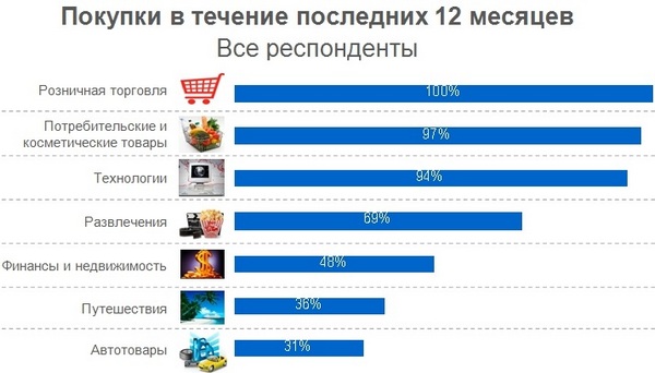 Статистика: насколько часто и как украинцы покупают в обычных и интернет-магазинах?-2