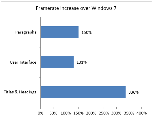 Microsoft показала на графиках, насколько Windows 8 быстрее, чем Windows 7-2