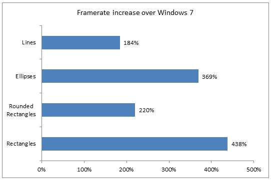 Microsoft показала на графиках, насколько Windows 8 быстрее, чем Windows 7-3