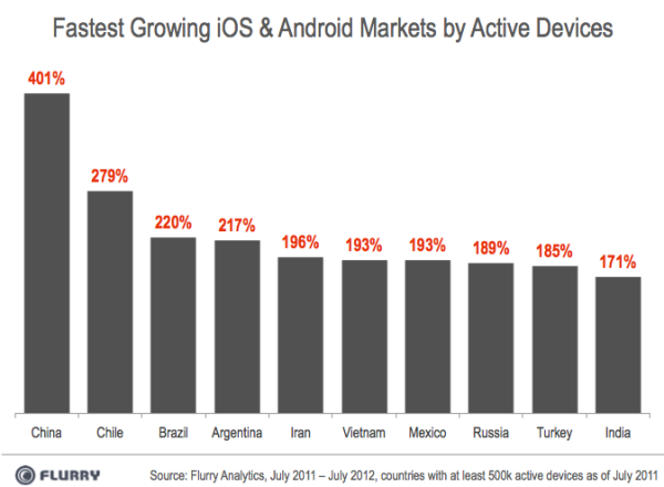Статистика: в каких странах быстрее раскупают устройства на iOS и Android?-3