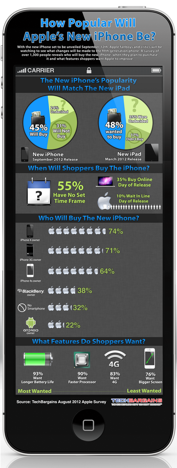 Статистика: сколько владельцев Android-смартфонов мечтает об iPhone 5?-2