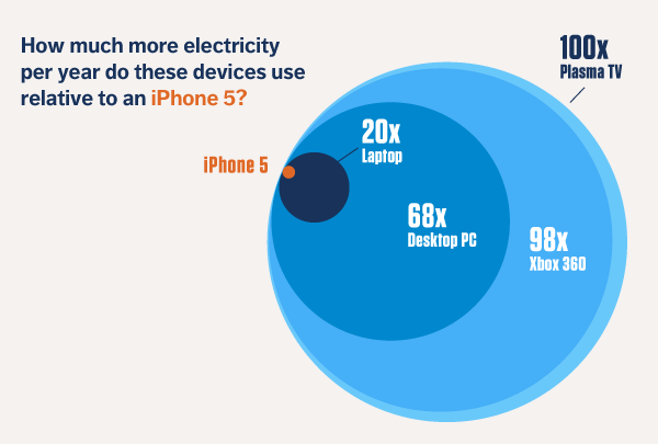 Инфографика: насколько iPhone 5 экономичнее остальной электроники?-4