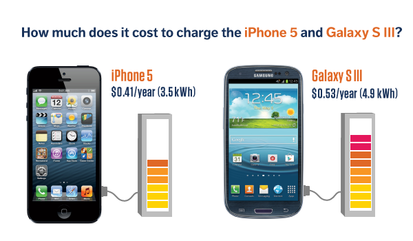 Инфографика: насколько iPhone 5 экономичнее остальной электроники?-6