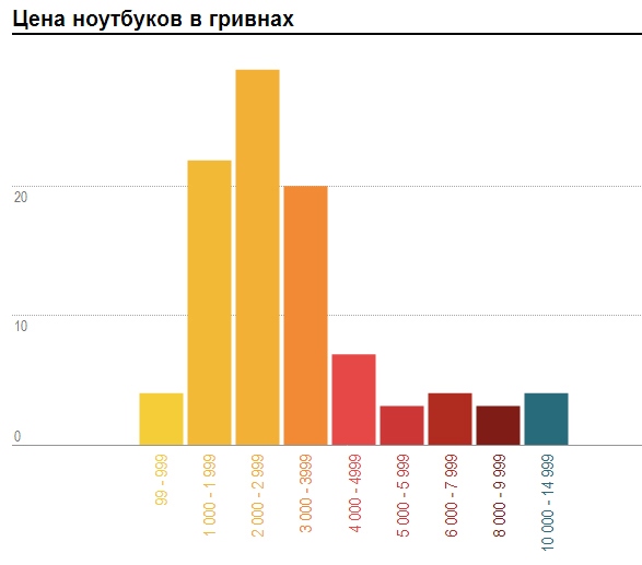 Статистика: какие ноутбуки самые популярные на украинской «вторичке»?-4