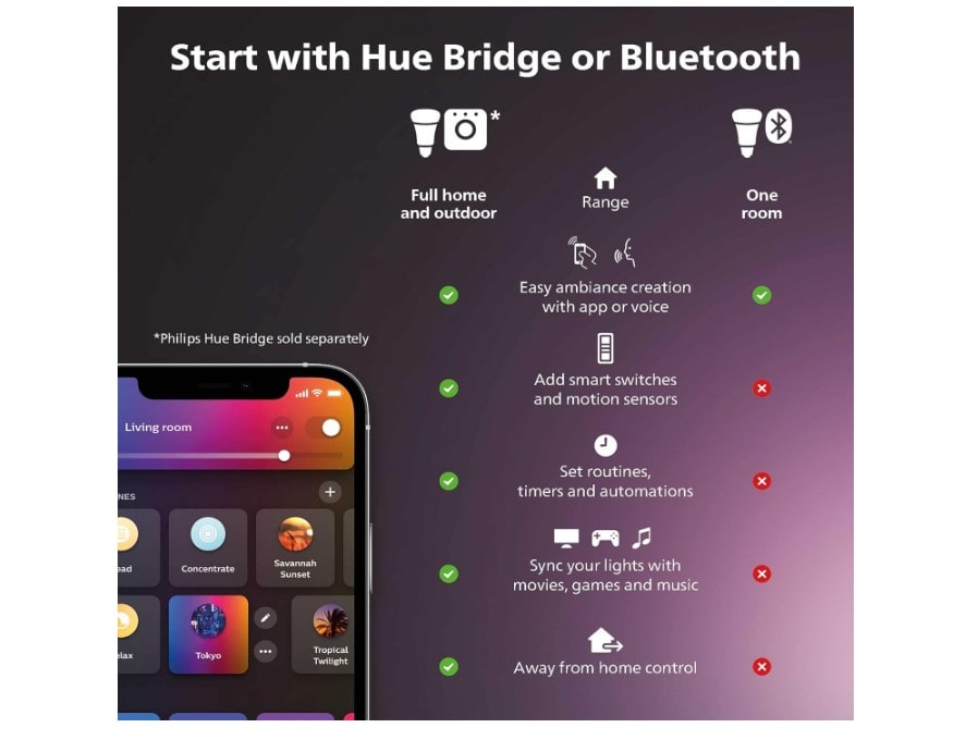 Ampoules intelligentes Philips Hue A19 LED à connexion directe
