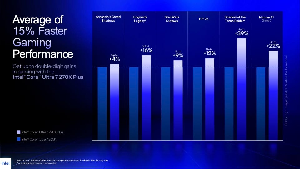Spécifications Intel Core Ultra 200S Plus