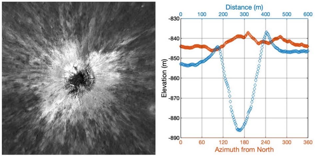 Топографический профиль и направление удара