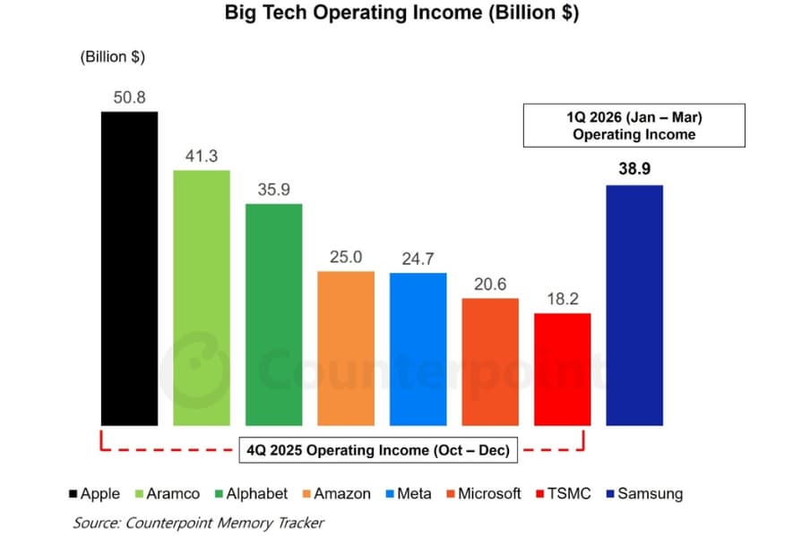 Графік прибутків техгігантів