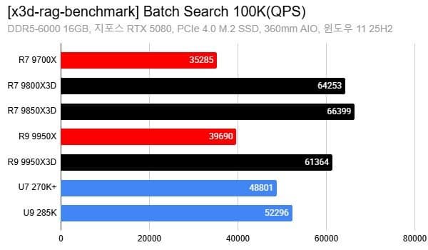 Результаты теста Batch Search 100K
