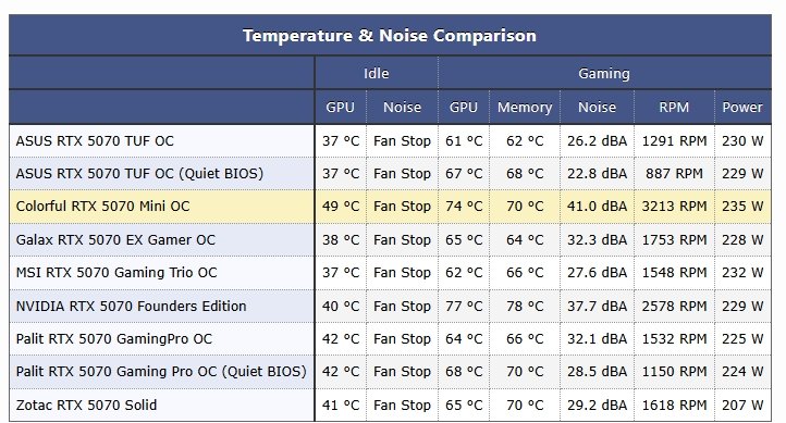 Тести температури RTX 5070