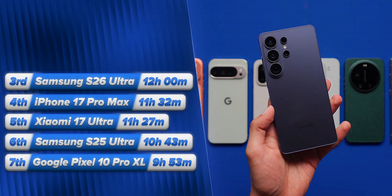 Порівняння автономності Samsung S26 Ultra та конкурентів