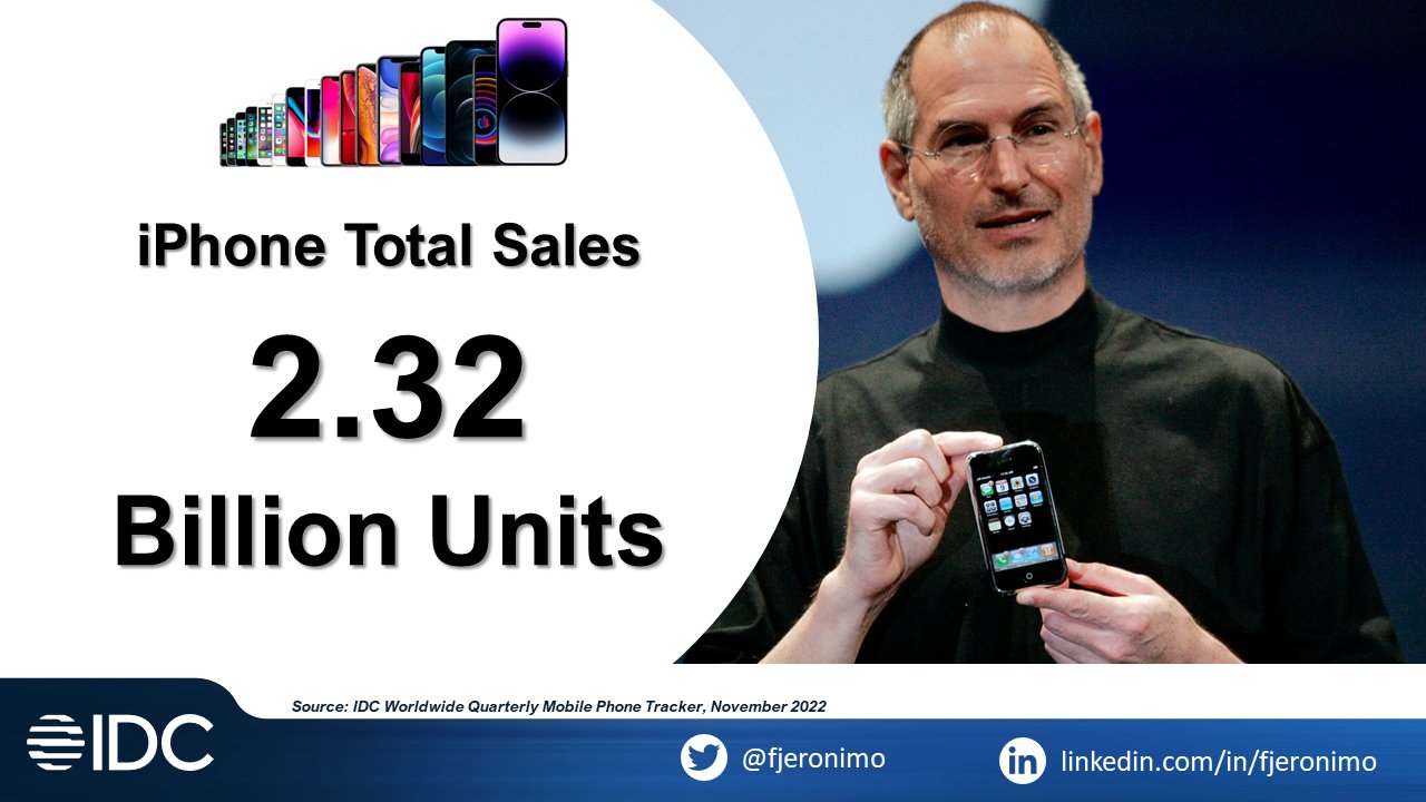 iPhone виповнилося 16 років - Apple за цей час продала 2,32 млрд смартфонів