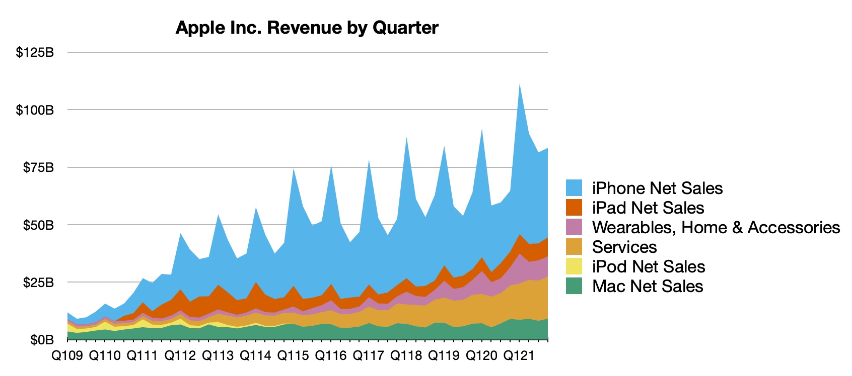 Apple reports Q4 2021 earnings of $20.6 billion on revenues of $83.4 billion