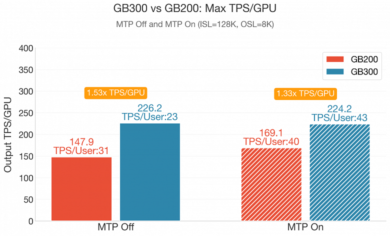 Результати тестів LMSYS