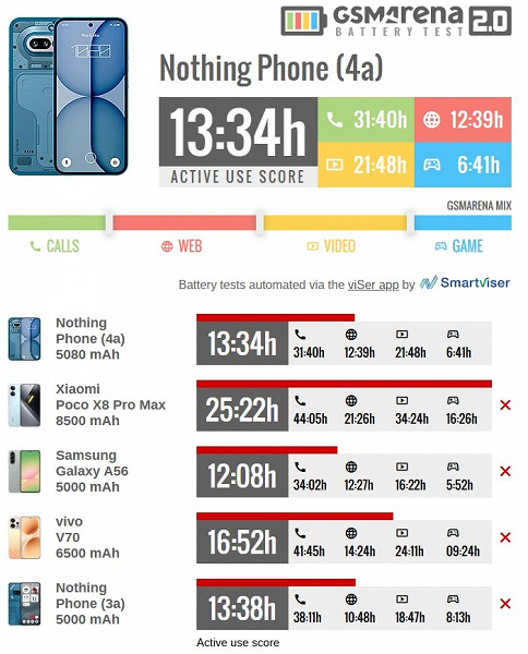 Nothing Phone (4a) зарядка