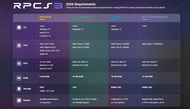 Таблиця вимог RPCS3