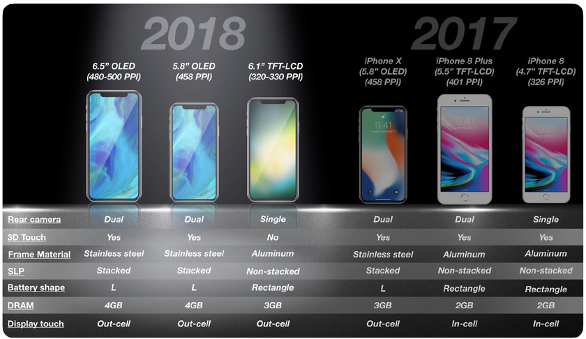 KGI: наследники iPhone X получат 4 ГБ ОЗУ и L-образные аккумуляторы