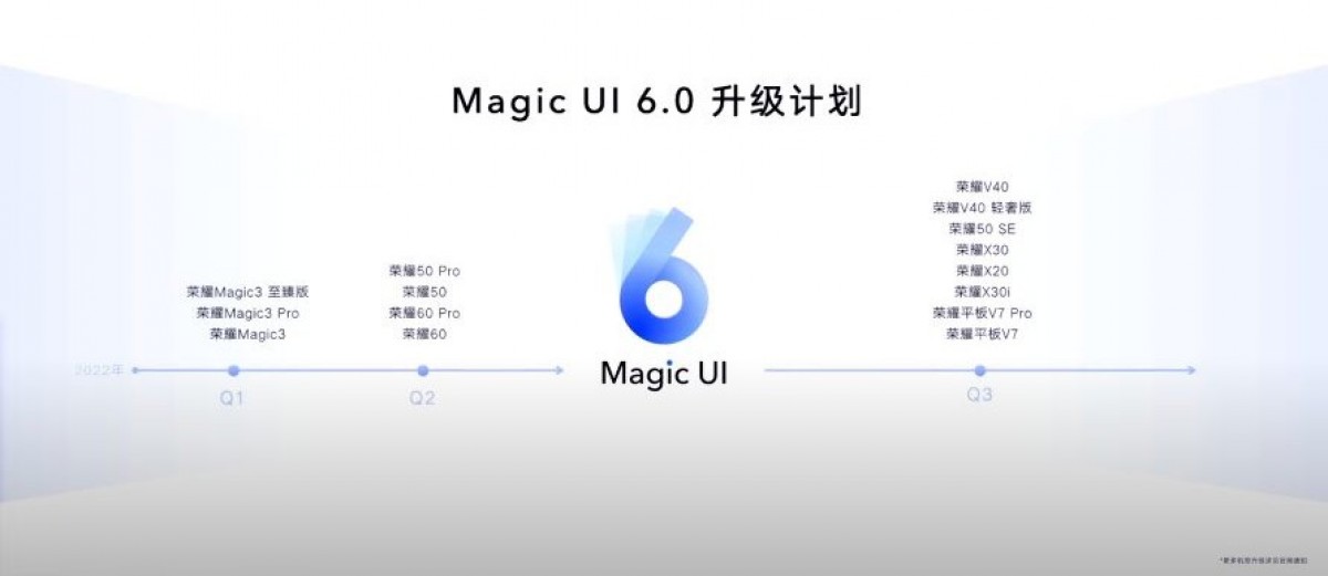 14 смартфонів Honor отримають прошивку Magic UI 6.0 у 2022 році – опубліковано офіційний графік оновлення