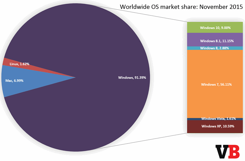 Доля Windows 10 на рынке операционных систем достигла 9%