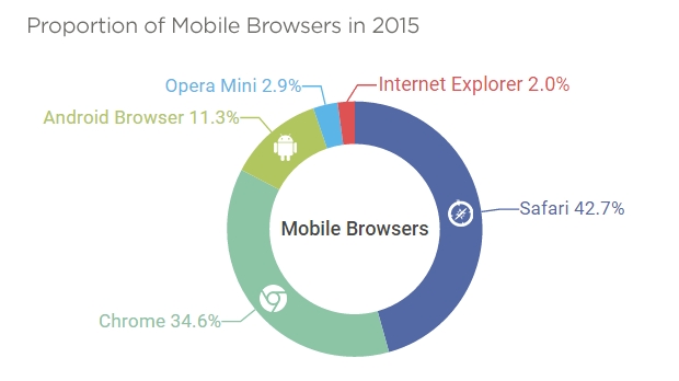 Safari и Opera Mini — самые растущие браузеры в 2015 году