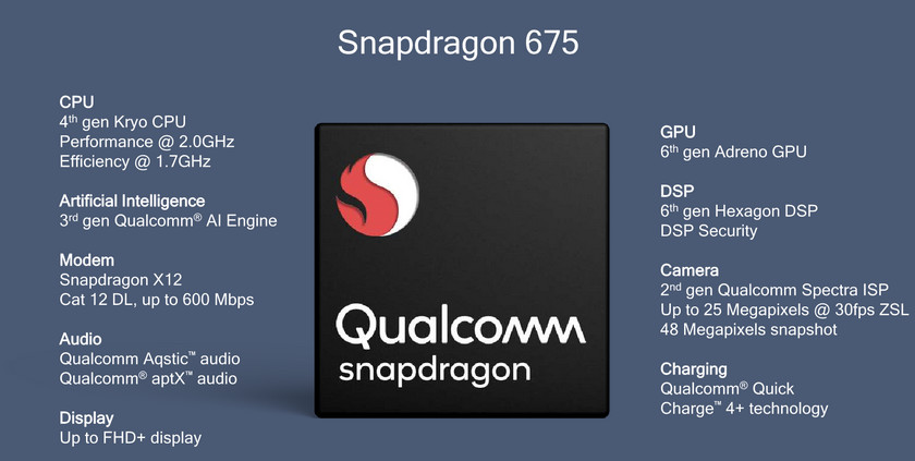 Qualcomm представила чип Snapdragon 675 с акцентом на гейминге