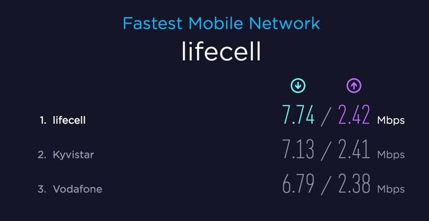 SpeedTest назвал lifecell лидером в скорости передачи мобильного интернета