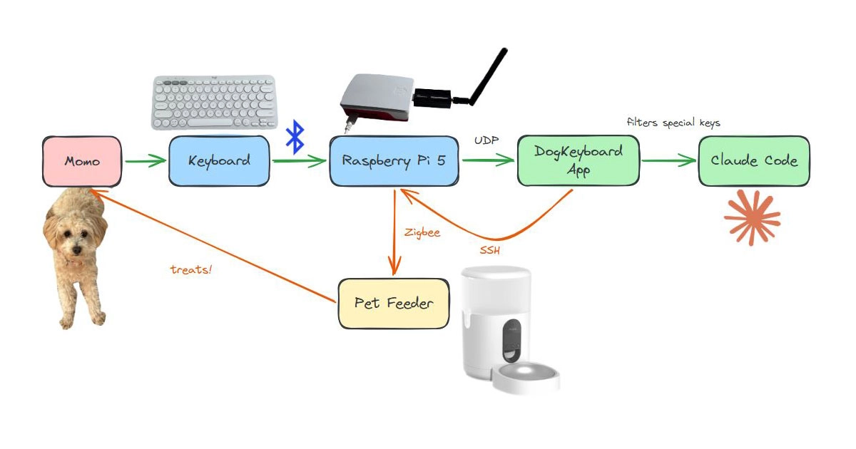 Собака Момо розробляє відеоігри