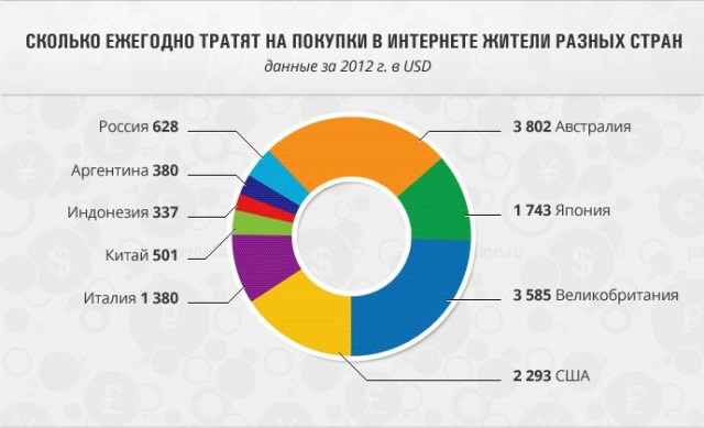 Инфографика: Рунет в картинках. Электронная коммерция в Рунете