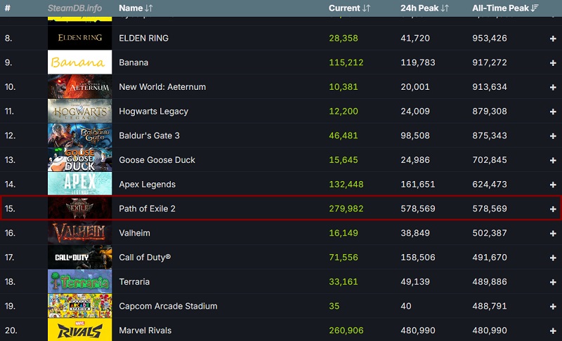 Top 20 most visited games on Steam