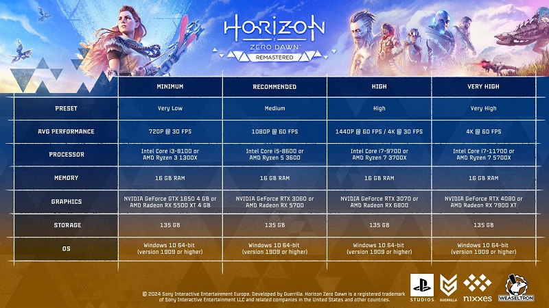 Casi como la secuela: se han publicado los requisitos detallados del sistema para Horizon Zero Dawn Remastered-2