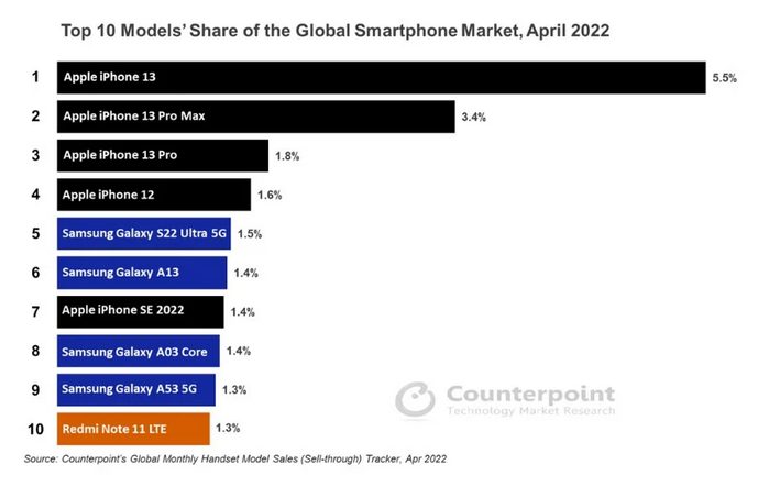 El iPhone 13 se convirtió en el teléfono inteligente más vendido en abril:  cuatro modelos de Apple llegaron al top 5 