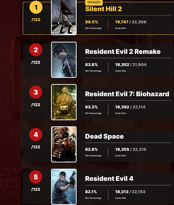 Користувачі порталу IGN визнали Silent Hill 2 найстрашнішою грою всіх часів. У десятці хорорів-переможців дев'ять ігор - японські-2