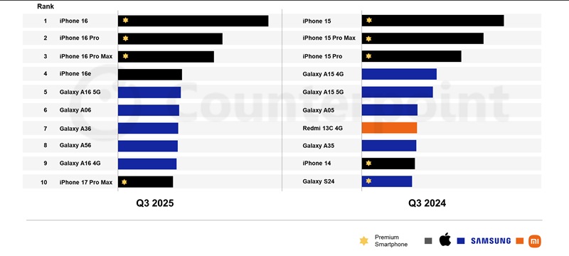 Popularity of Apple and Samsung smartphones in the third quarter of 2025