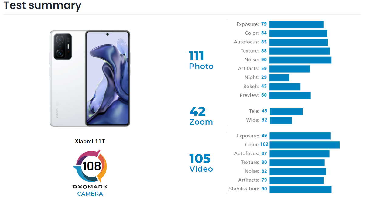 Процессор имеет значение – Xiaomi 11T на Dimensity 1200 провалился в тесте  камеры DxOMark | gagadget.com