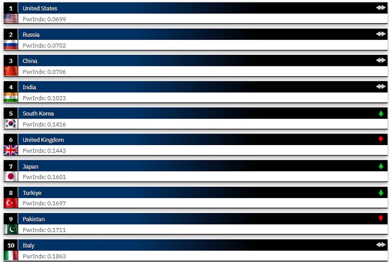 Updated ranking of the world's strongest armies is presented: the US remains the leader, while Ukraine has dropped three positions-2