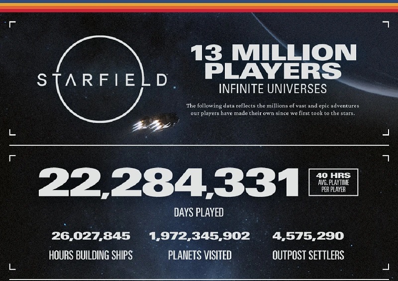 Starfield i tal: Bethesda har udgivet nogle interessante statistikker for rum-rollespillet-2