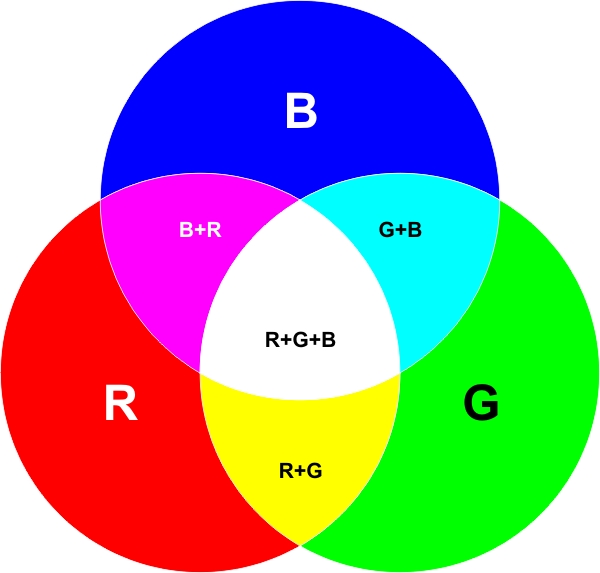 Зеленый плюс розовый. Цветовая модель RGB. Цветовая модель RGB И CMYK. Цветовая модель РГБ И Смук. Смешение красного синего и зеленого цвета.